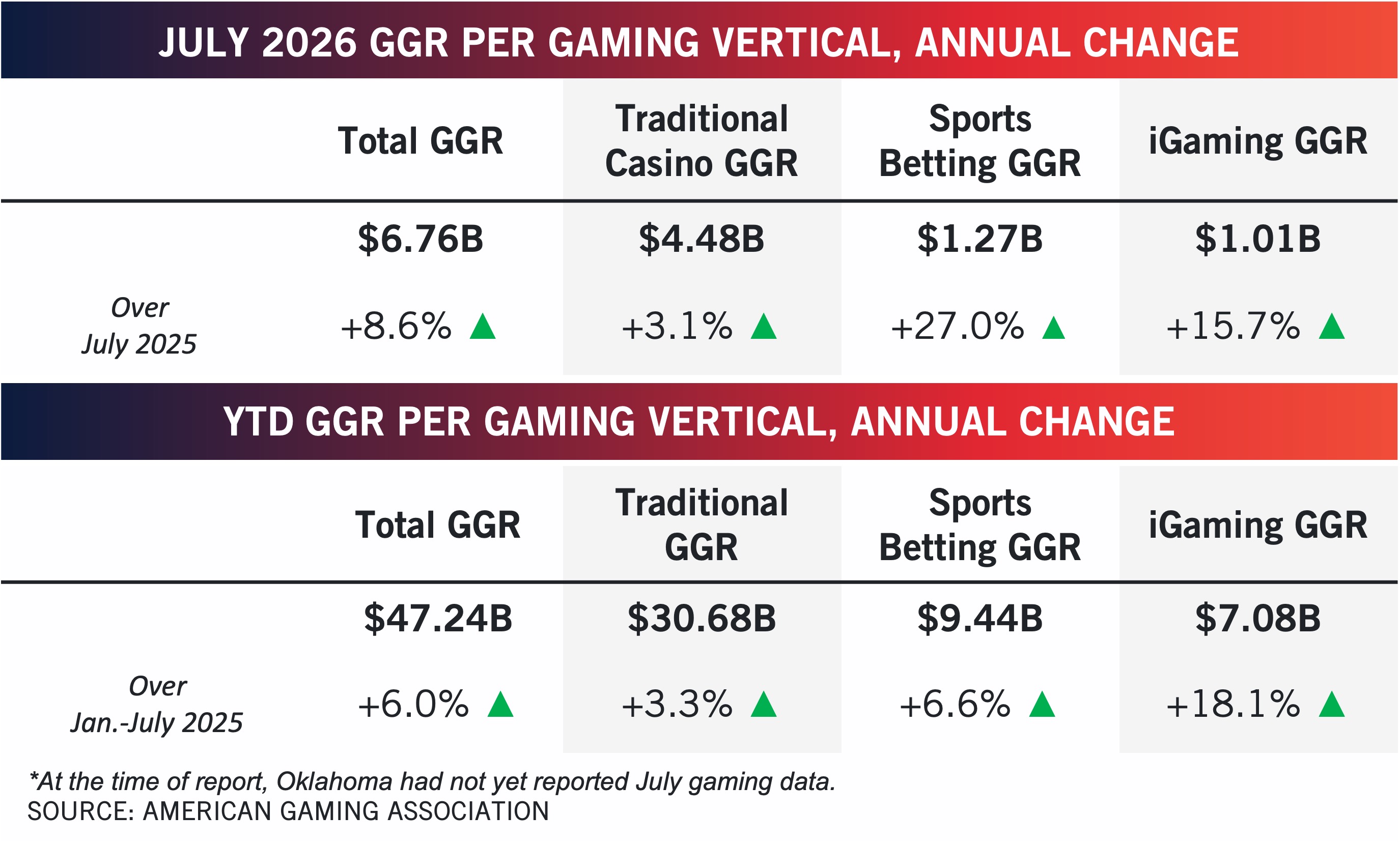 July 2026 and year-to-date gross gaming revenue by vertical